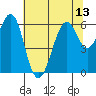 Oyster Point Marina tide chart for Tuesday, July 13, 2021
