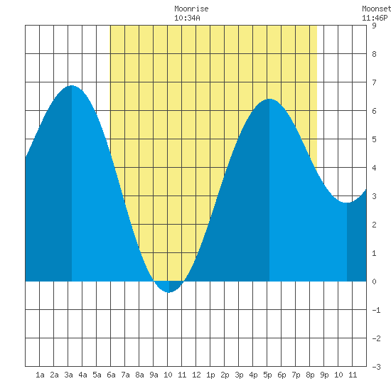 Oyster Point Marina tide chart for Wednesday, July 14, 2021