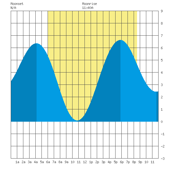 Oyster Point Marina tide chart for Thursday, July 15, 2021