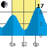 Oyster Point Marina tide chart for Saturday, July 17, 2021