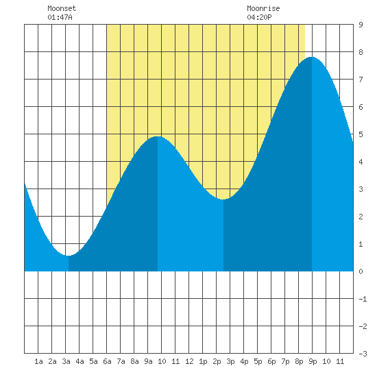Oyster Point Marina tide chart for Monday, July 19, 2021