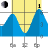 Oyster Point Marina tide chart for Thursday, July 1, 2021