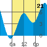 Oyster Point Marina tide chart for Wednesday, July 21, 2021