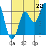 Oyster Point Marina tide chart for Thursday, July 22, 2021
