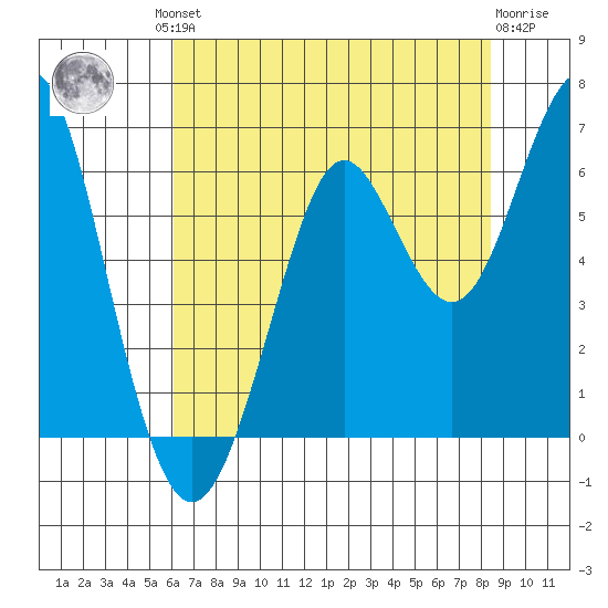 Oyster Point Marina tide chart for Friday, July 23, 2021