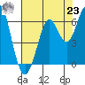 Oyster Point Marina tide chart for Friday, July 23, 2021