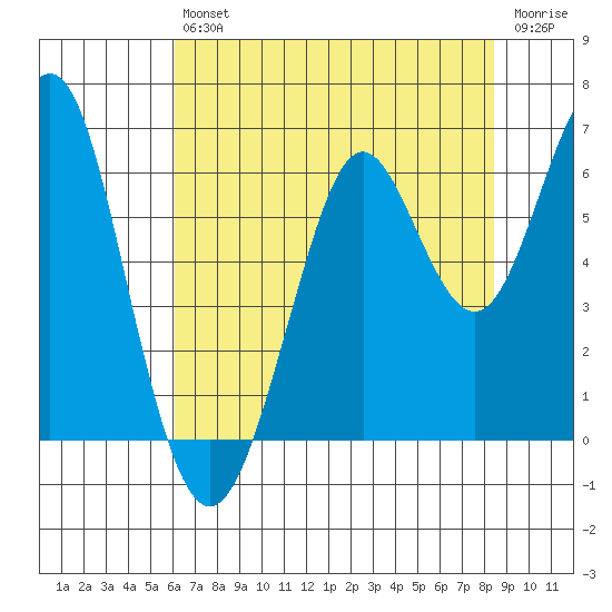 Oyster Point Marina tide chart for Saturday, July 24, 2021