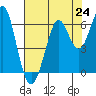 Oyster Point Marina tide chart for Saturday, July 24, 2021