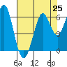 Oyster Point Marina tide chart for Sunday, July 25, 2021