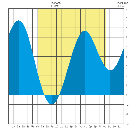 Oyster Point Marina tide chart for Monday, July 26, 2021