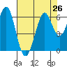 Oyster Point Marina tide chart for Monday, July 26, 2021