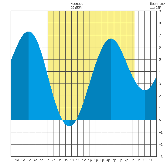 Oyster Point Marina tide chart for Tuesday, July 27, 2021