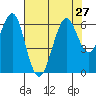 Oyster Point Marina tide chart for Tuesday, July 27, 2021