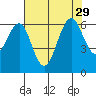 Oyster Point Marina tide chart for Thursday, July 29, 2021