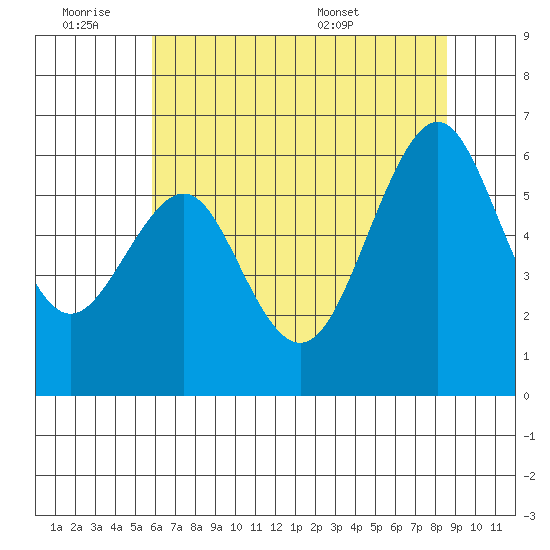 Oyster Point Marina tide chart for Friday, July 2, 2021