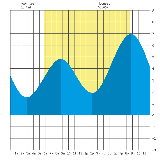Oyster Point Marina tide chart for Saturday, July 3, 2021