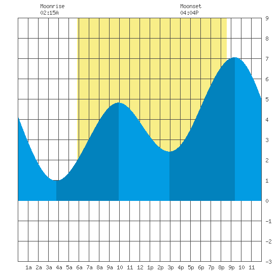 Oyster Point Marina tide chart for Sunday, July 4, 2021