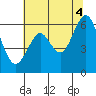 Oyster Point Marina tide chart for Sunday, July 4, 2021
