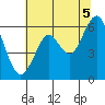 Oyster Point Marina tide chart for Monday, July 5, 2021