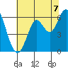Oyster Point Marina tide chart for Wednesday, July 7, 2021