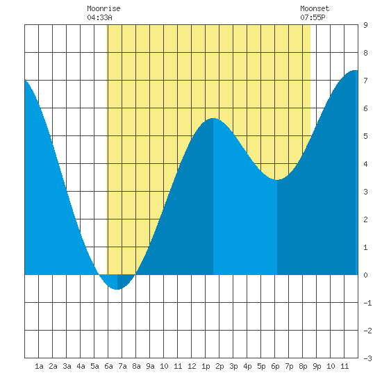 Oyster Point Marina tide chart for Thursday, July 8, 2021