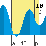 Oyster Point Marina tide chart for Tuesday, August 10, 2021