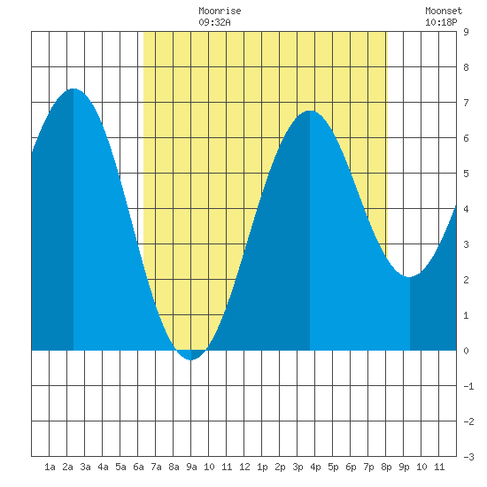 Oyster Point Marina tide chart for Wednesday, August 11, 2021