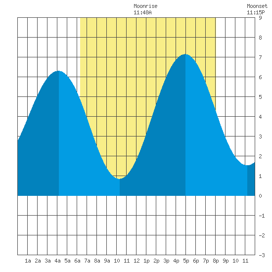Oyster Point Marina tide chart for Friday, August 13, 2021