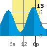 Oyster Point Marina tide chart for Friday, August 13, 2021