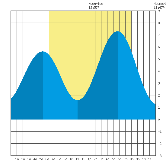 Oyster Point Marina tide chart for Saturday, August 14, 2021