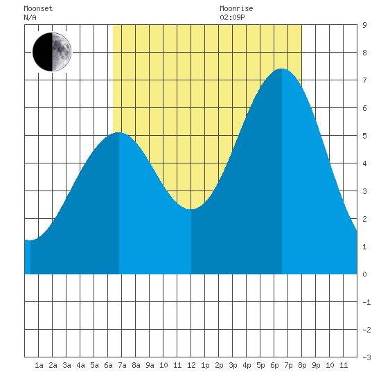 Oyster Point Marina tide chart for Sunday, August 15, 2021