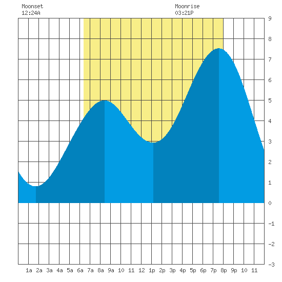 Oyster Point Marina tide chart for Monday, August 16, 2021