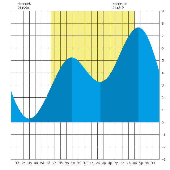 Oyster Point Marina tide chart for Tuesday, August 17, 2021