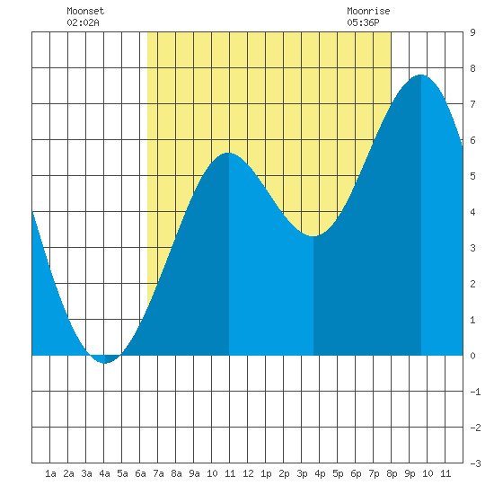 Oyster Point Marina tide chart for Wednesday, August 18, 2021