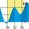 Oyster Point Marina tide chart for Thursday, August 19, 2021