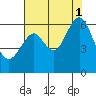 Oyster Point Marina tide chart for Sunday, August 1, 2021