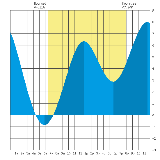 Oyster Point Marina tide chart for Friday, August 20, 2021
