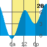Oyster Point Marina tide chart for Friday, August 20, 2021