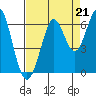 Oyster Point Marina tide chart for Saturday, August 21, 2021