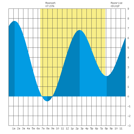 Oyster Point Marina tide chart for Monday, August 23, 2021