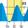 Oyster Point Marina tide chart for Monday, August 23, 2021