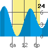 Oyster Point Marina tide chart for Tuesday, August 24, 2021