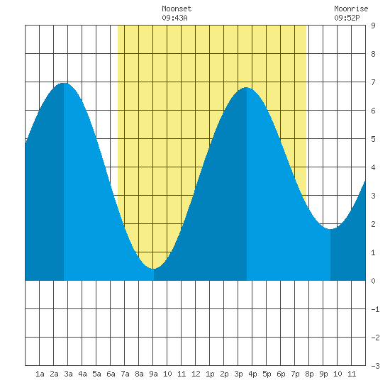 Oyster Point Marina tide chart for Wednesday, August 25, 2021