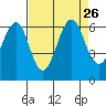 Oyster Point Marina tide chart for Thursday, August 26, 2021