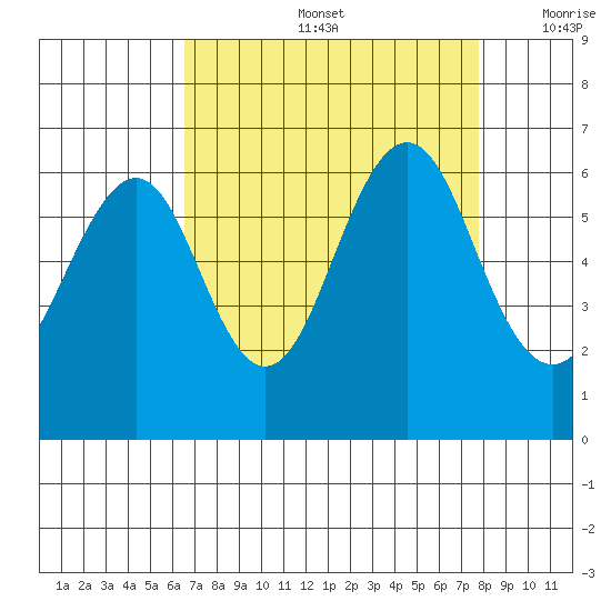 Oyster Point Marina tide chart for Friday, August 27, 2021
