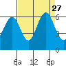 Oyster Point Marina tide chart for Friday, August 27, 2021