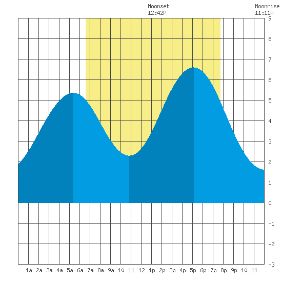Oyster Point Marina tide chart for Saturday, August 28, 2021