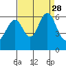 Oyster Point Marina tide chart for Saturday, August 28, 2021