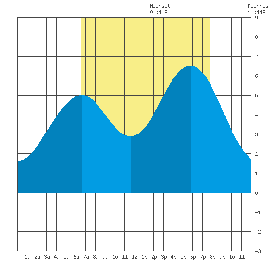 Oyster Point Marina tide chart for Sunday, August 29, 2021