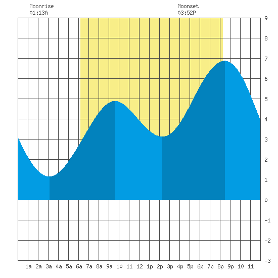 Oyster Point Marina tide chart for Monday, August 2, 2021